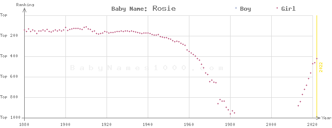 Baby Name Rankings of Rosie