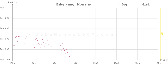 Baby Name Rankings of Rosina
