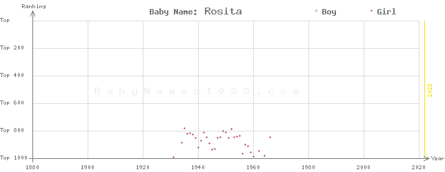 Baby Name Rankings of Rosita