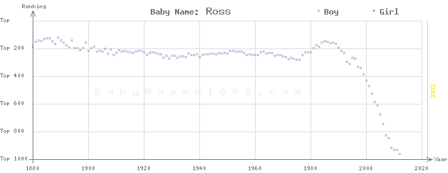 Baby Name Rankings of Ross