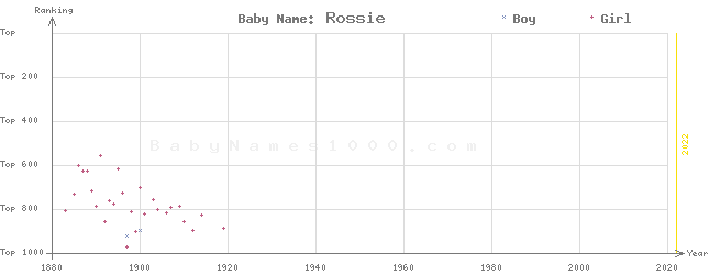 Baby Name Rankings of Rossie