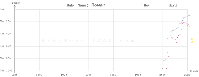Baby Name Rankings of Rowan