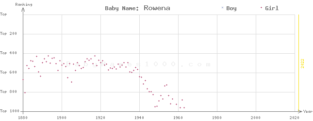 Baby Name Rankings of Rowena