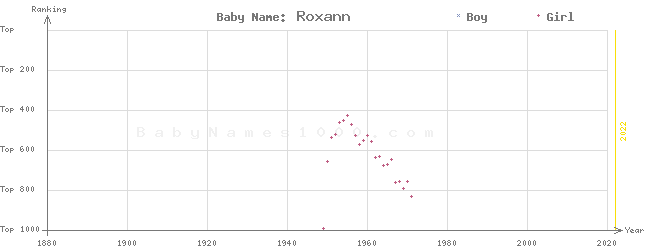 Baby Name Rankings of Roxann