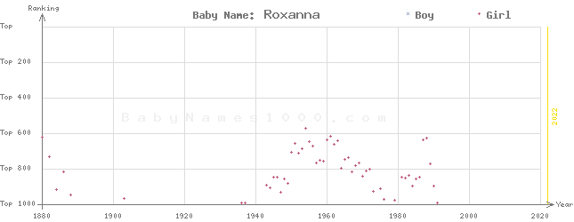 Baby Name Rankings of Roxanna