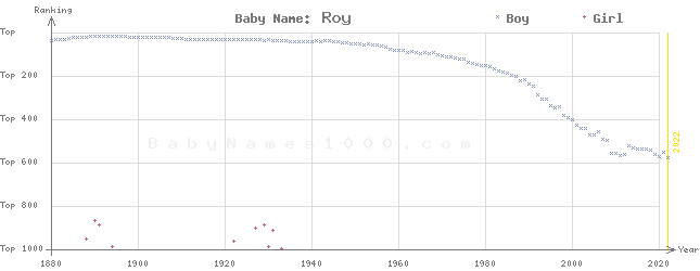 Baby Name Rankings of Roy