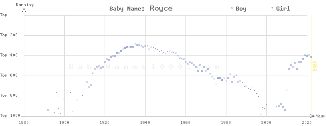 Baby Name Rankings of Royce