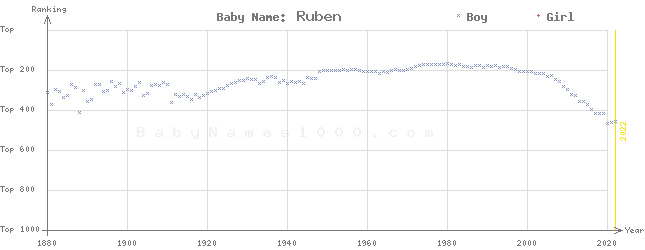 Baby Name Rankings of Ruben