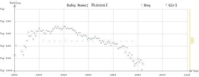 Baby Name Rankings of Russel