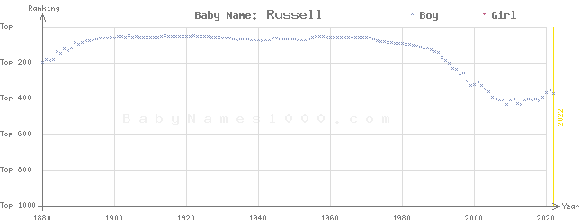 Baby Name Rankings of Russell