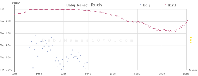 Baby Name Rankings of Ruth