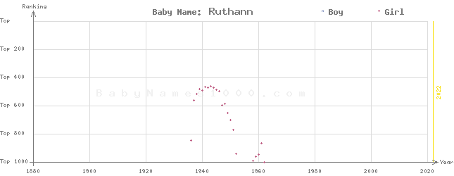 Baby Name Rankings of Ruthann