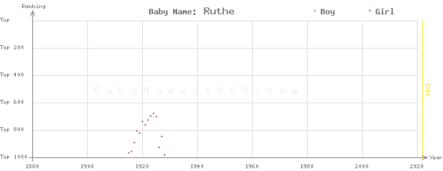 Baby Name Rankings of Ruthe