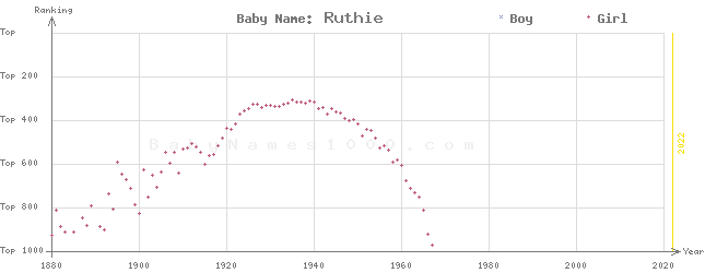 Baby Name Rankings of Ruthie