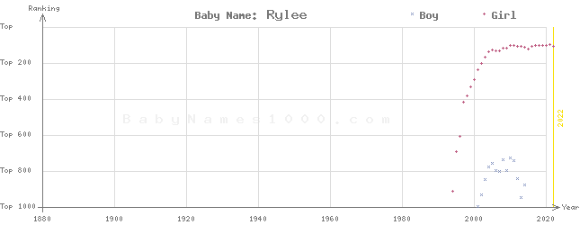 Baby Name Rankings of Rylee