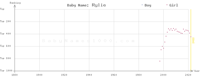 Baby Name Rankings of Rylie