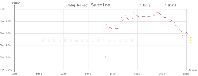 Baby Name Rankings of Sabrina