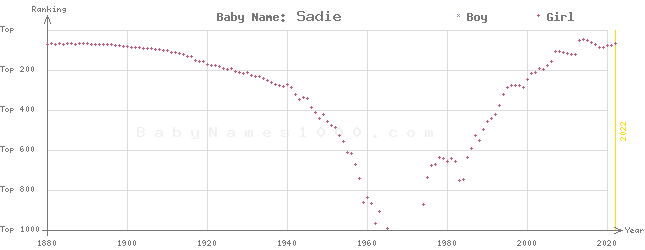 Baby Name Rankings of Sadie