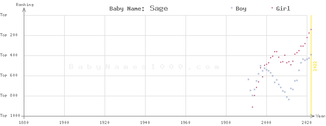 Baby Name Rankings of Sage