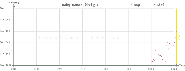 Baby Name Rankings of Saige