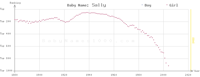 Baby Name Rankings of Sally