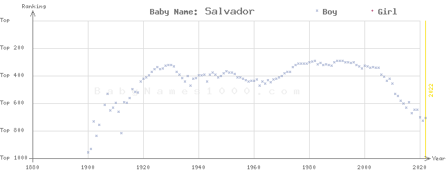 Baby Name Rankings of Salvador