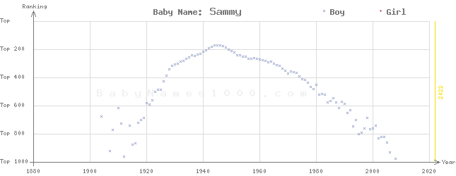 Baby Name Rankings of Sammy