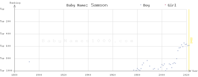 Baby Name Rankings of Samson