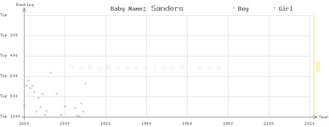 Baby Name Rankings of Sanders