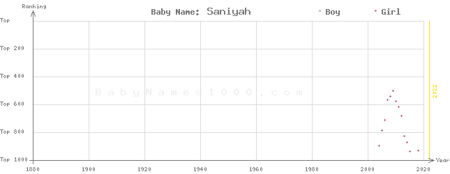 Baby Name Rankings of Saniyah