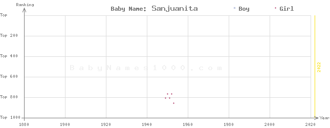 Baby Name Rankings of Sanjuanita