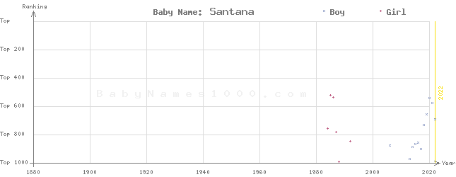 Baby Name Rankings of Santana