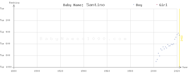 Baby Name Rankings of Santino