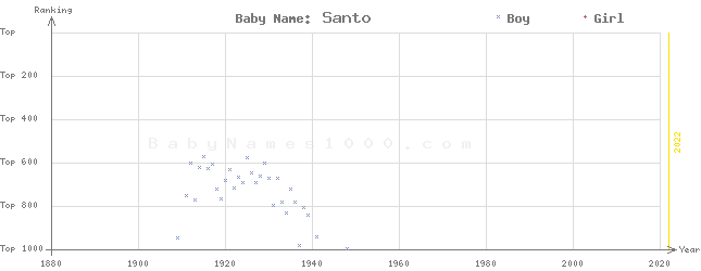 Baby Name Rankings of Santo