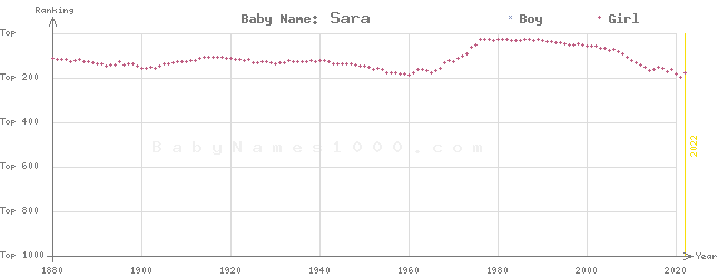 Baby Name Rankings of Sara