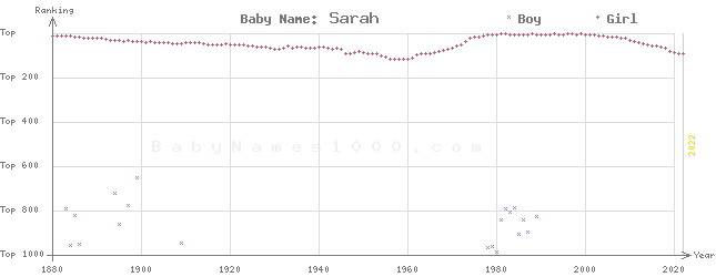 Baby Name Rankings of Sarah