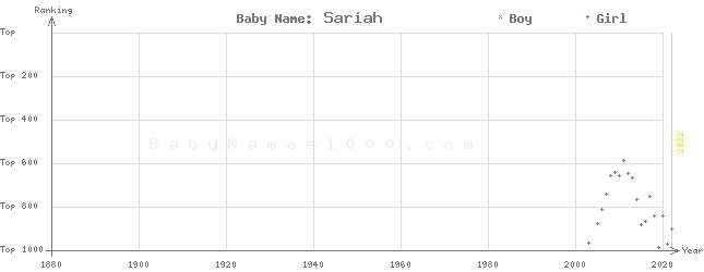 Baby Name Rankings of Sariah