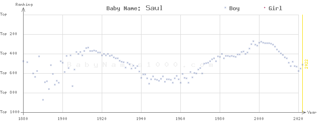 Baby Name Rankings of Saul