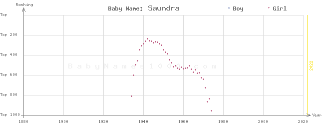 Baby Name Rankings of Saundra
