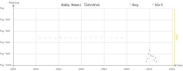 Baby Name Rankings of Savana