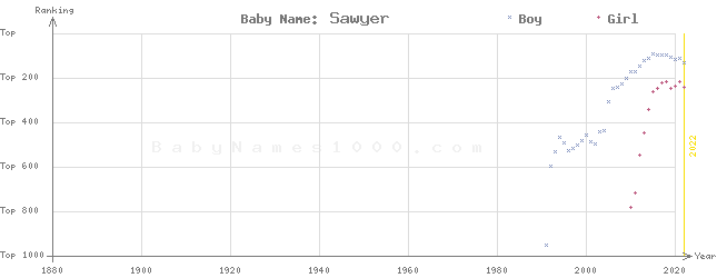Baby Name Rankings of Sawyer