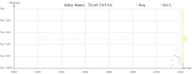 Baby Name Rankings of Scarlette