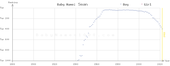 Baby Name Rankings of Sean