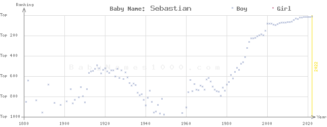 Baby Name Rankings of Sebastian