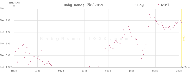 Baby Name Rankings of Selena