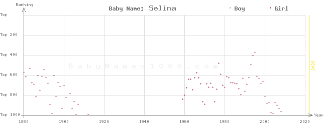 Baby Name Rankings of Selina
