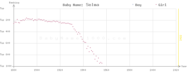 Baby Name Rankings of Selma
