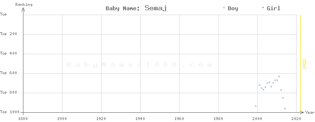 Baby Name Rankings of Semaj