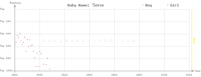 Baby Name Rankings of Sena