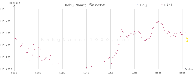 Baby Name Rankings of Serena